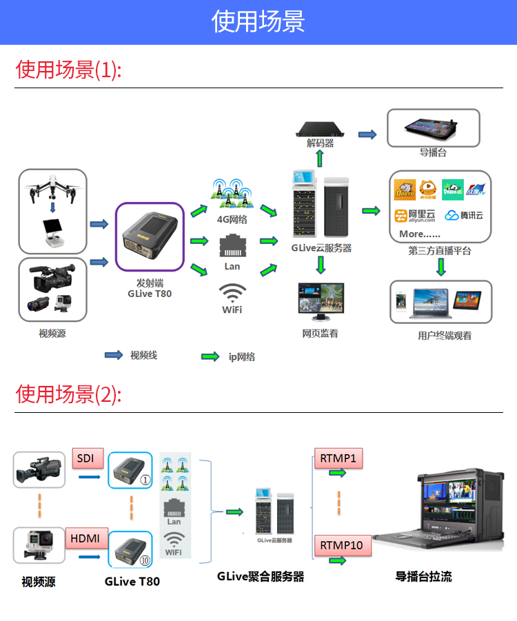 GRUS高视T80 4G多卡聚合直播编码器便携高清多网叠加推流GLiveT80 | 咔么租赁—影视器材租赁平台,租单反相机,出租摄像机,镜头 ...